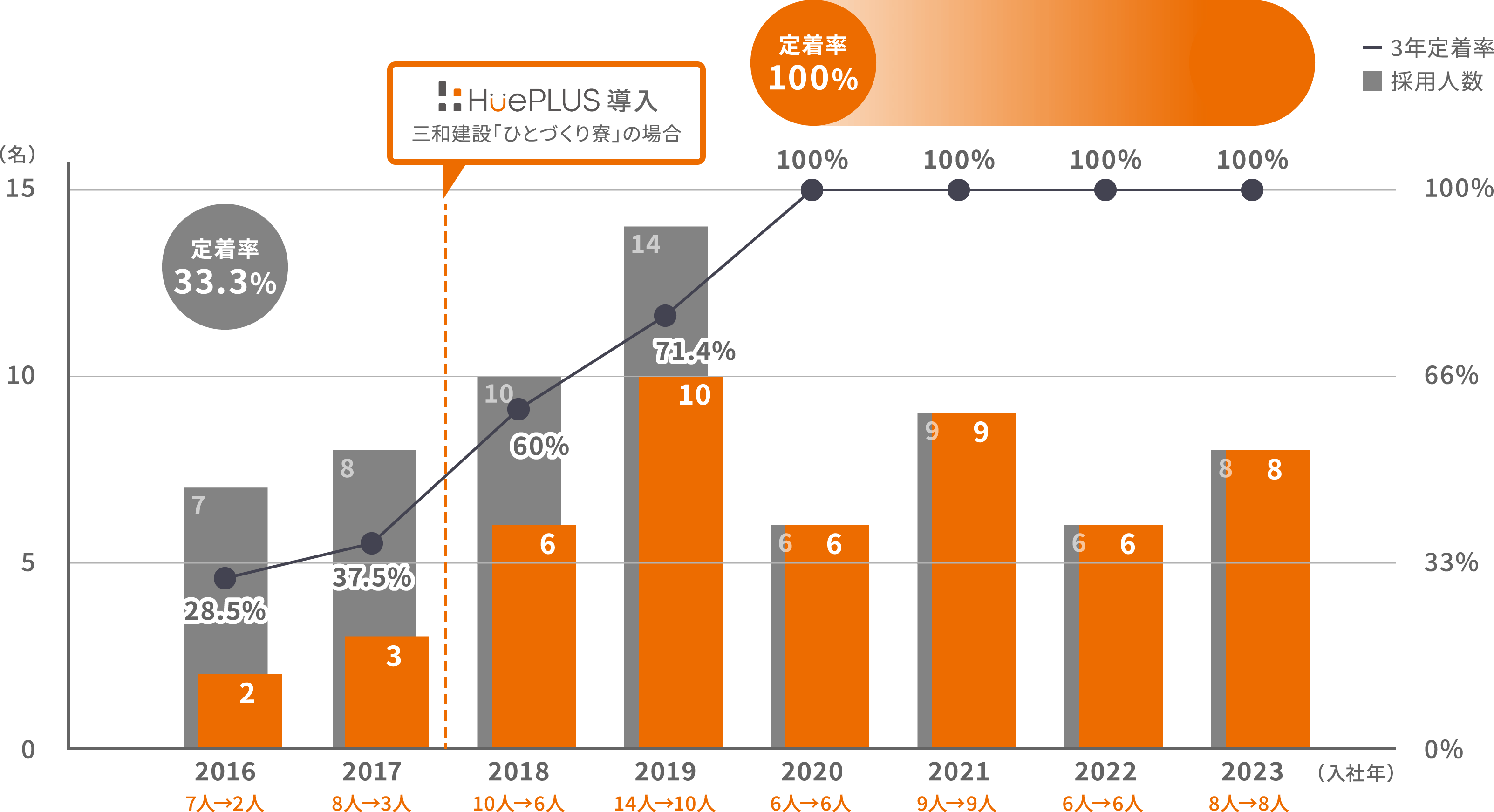 2016年は定着率50%だったが、HuePLUS導入後定着率が100%に上昇した採用人数と定着率のグラフ
